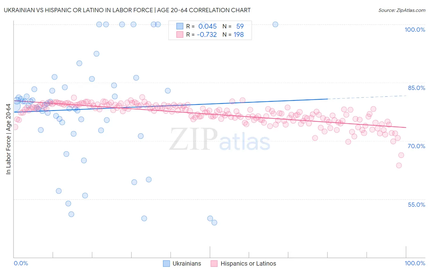 Ukrainian vs Hispanic or Latino In Labor Force | Age 20-64