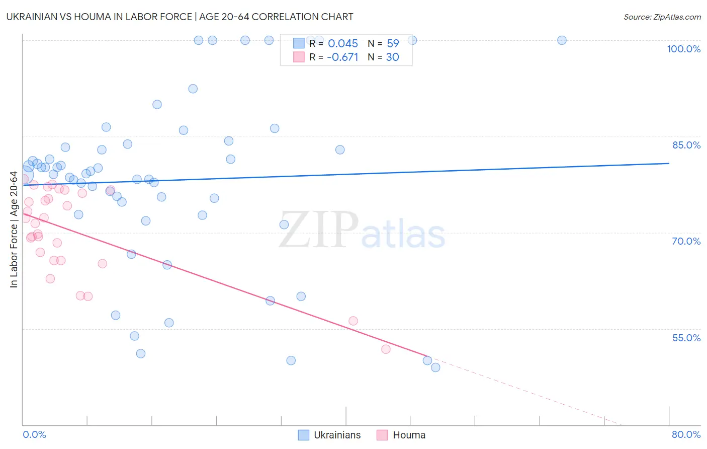 Ukrainian vs Houma In Labor Force | Age 20-64