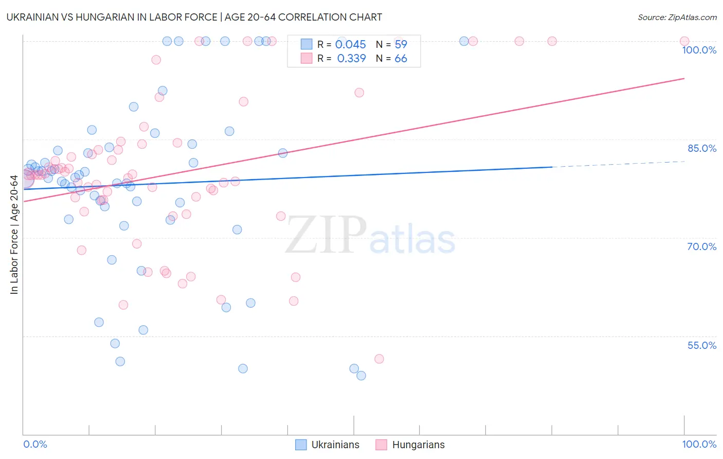 Ukrainian vs Hungarian In Labor Force | Age 20-64