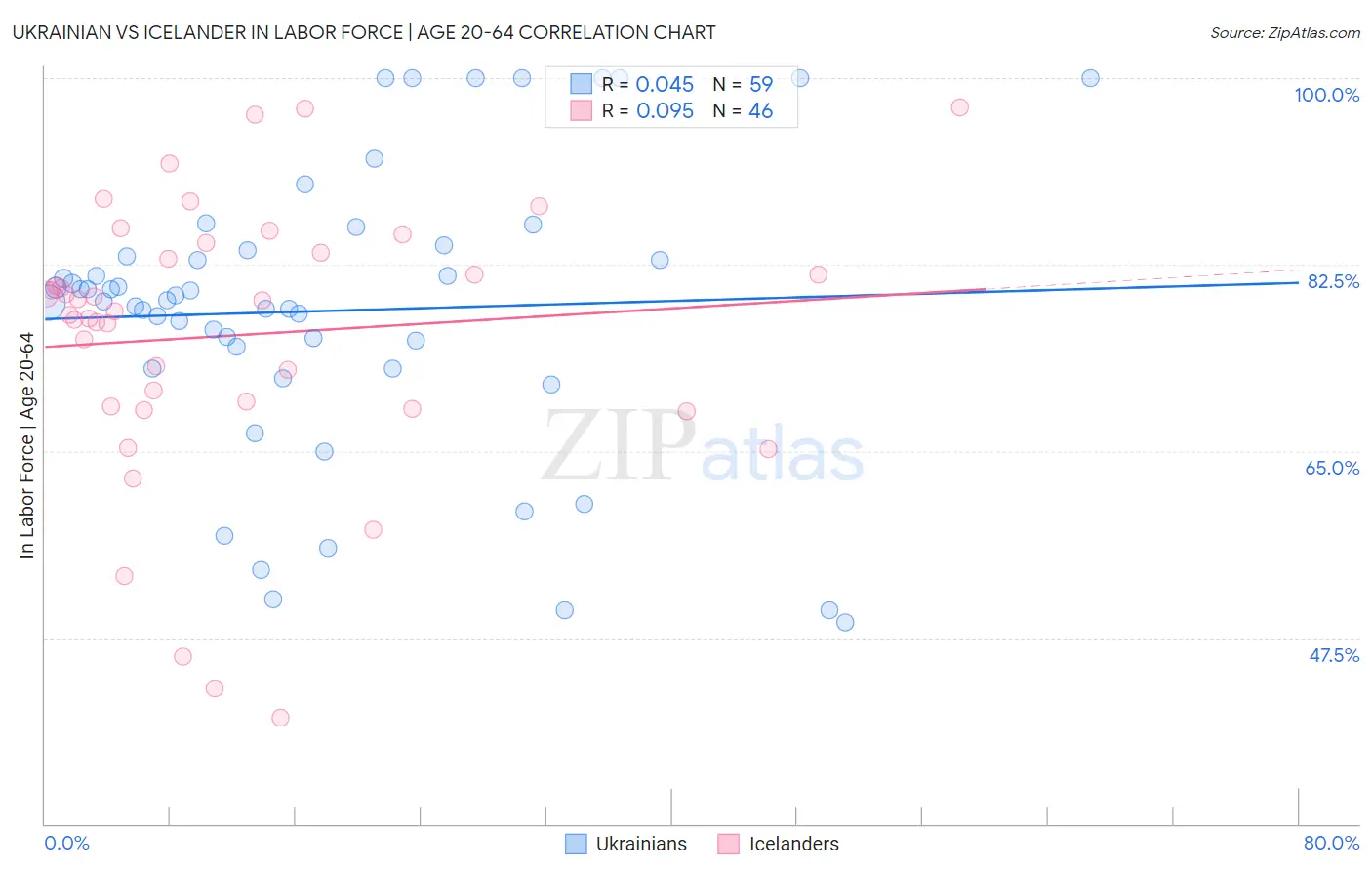 Ukrainian vs Icelander In Labor Force | Age 20-64