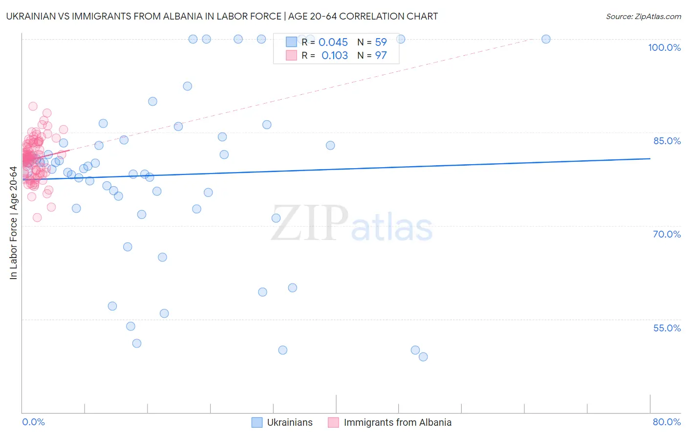 Ukrainian vs Immigrants from Albania In Labor Force | Age 20-64