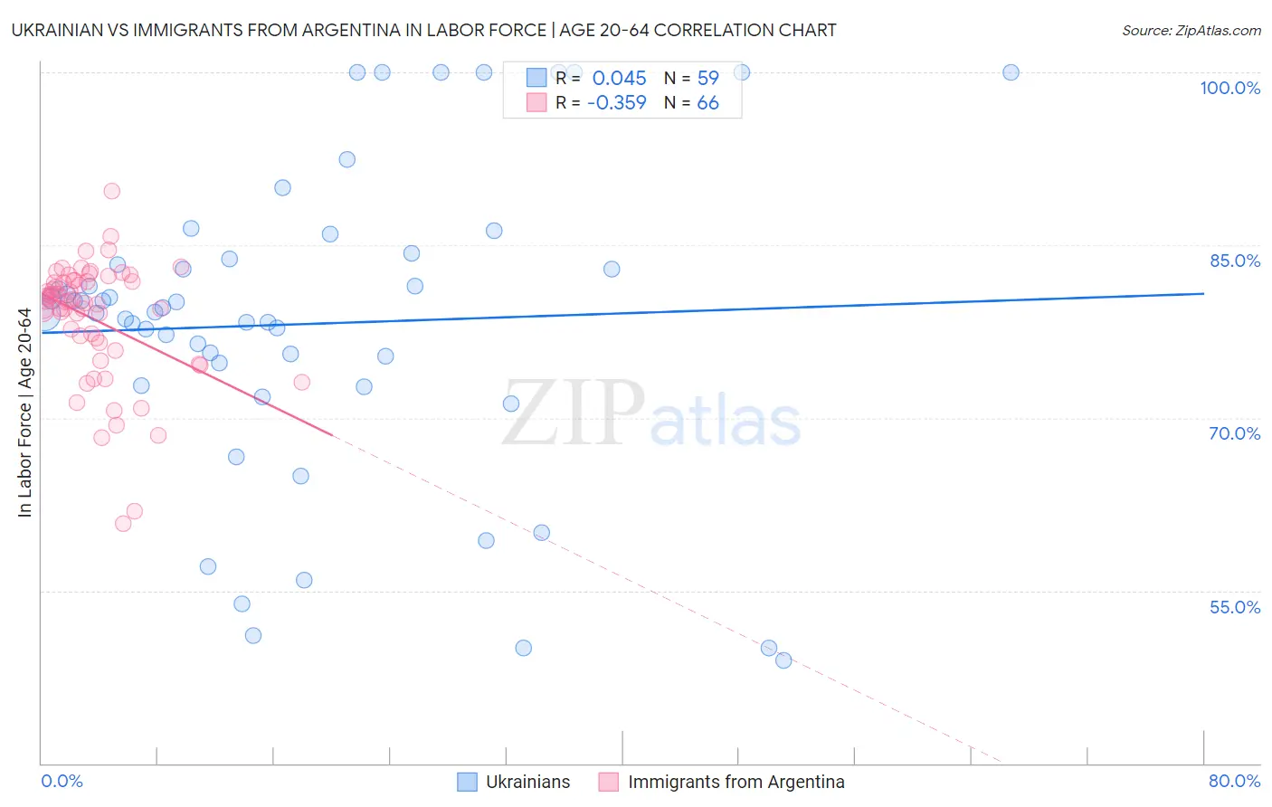 Ukrainian vs Immigrants from Argentina In Labor Force | Age 20-64