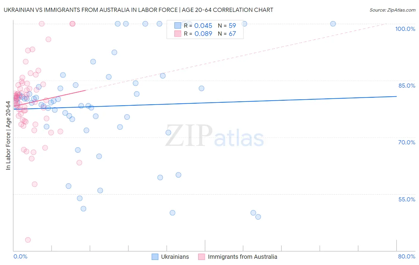 Ukrainian vs Immigrants from Australia In Labor Force | Age 20-64
