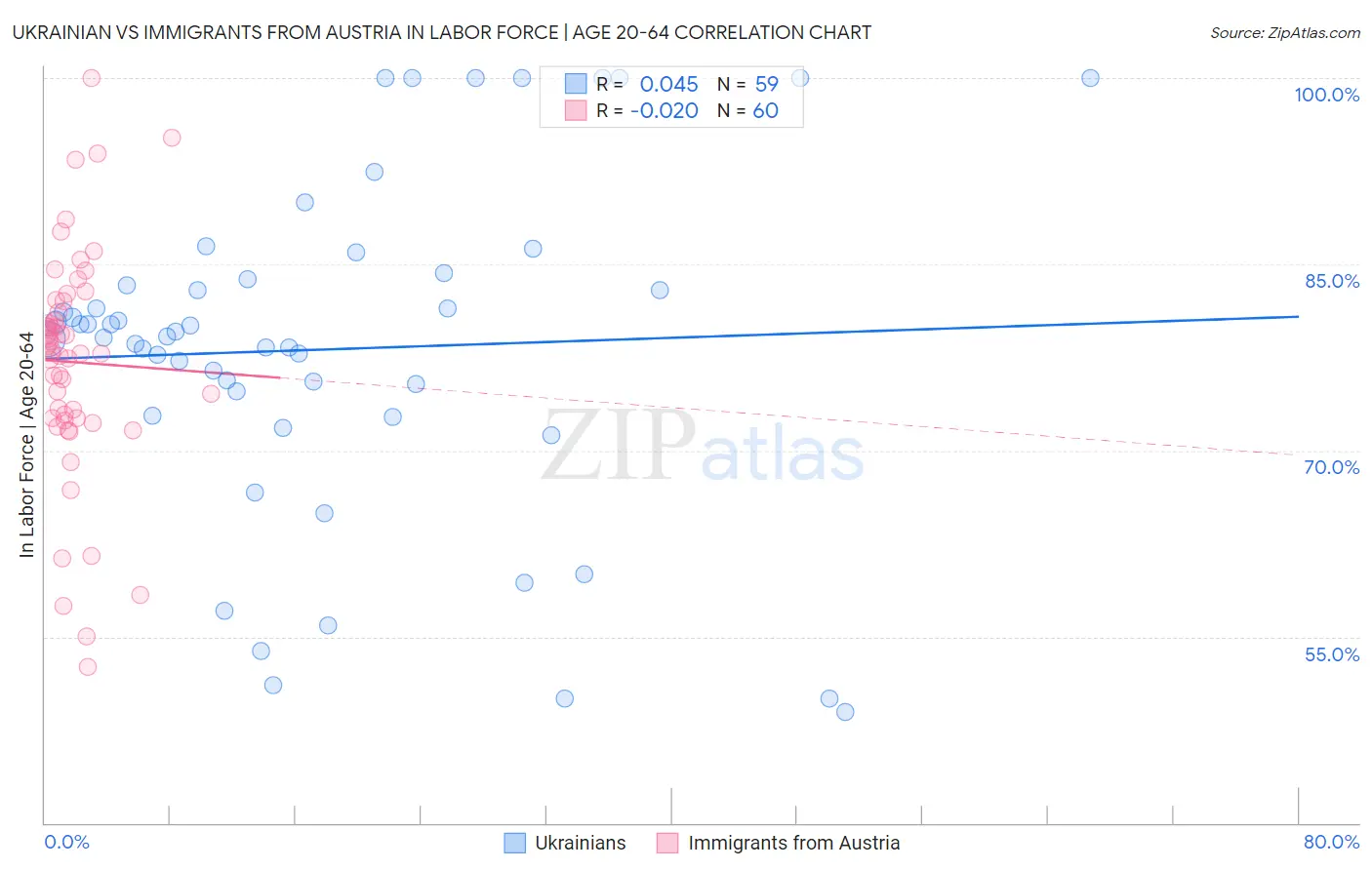 Ukrainian vs Immigrants from Austria In Labor Force | Age 20-64