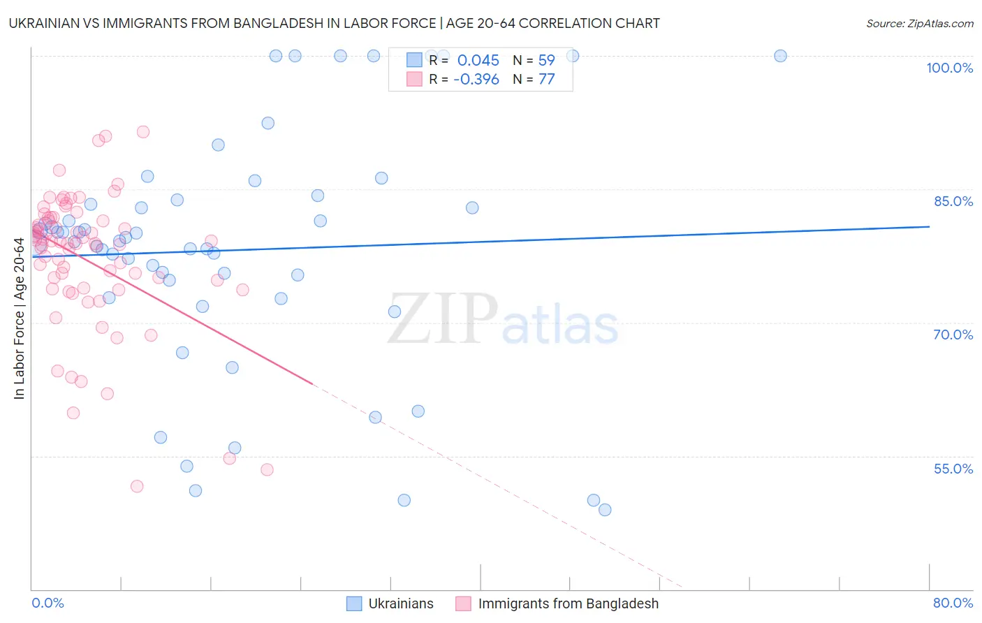 Ukrainian vs Immigrants from Bangladesh In Labor Force | Age 20-64