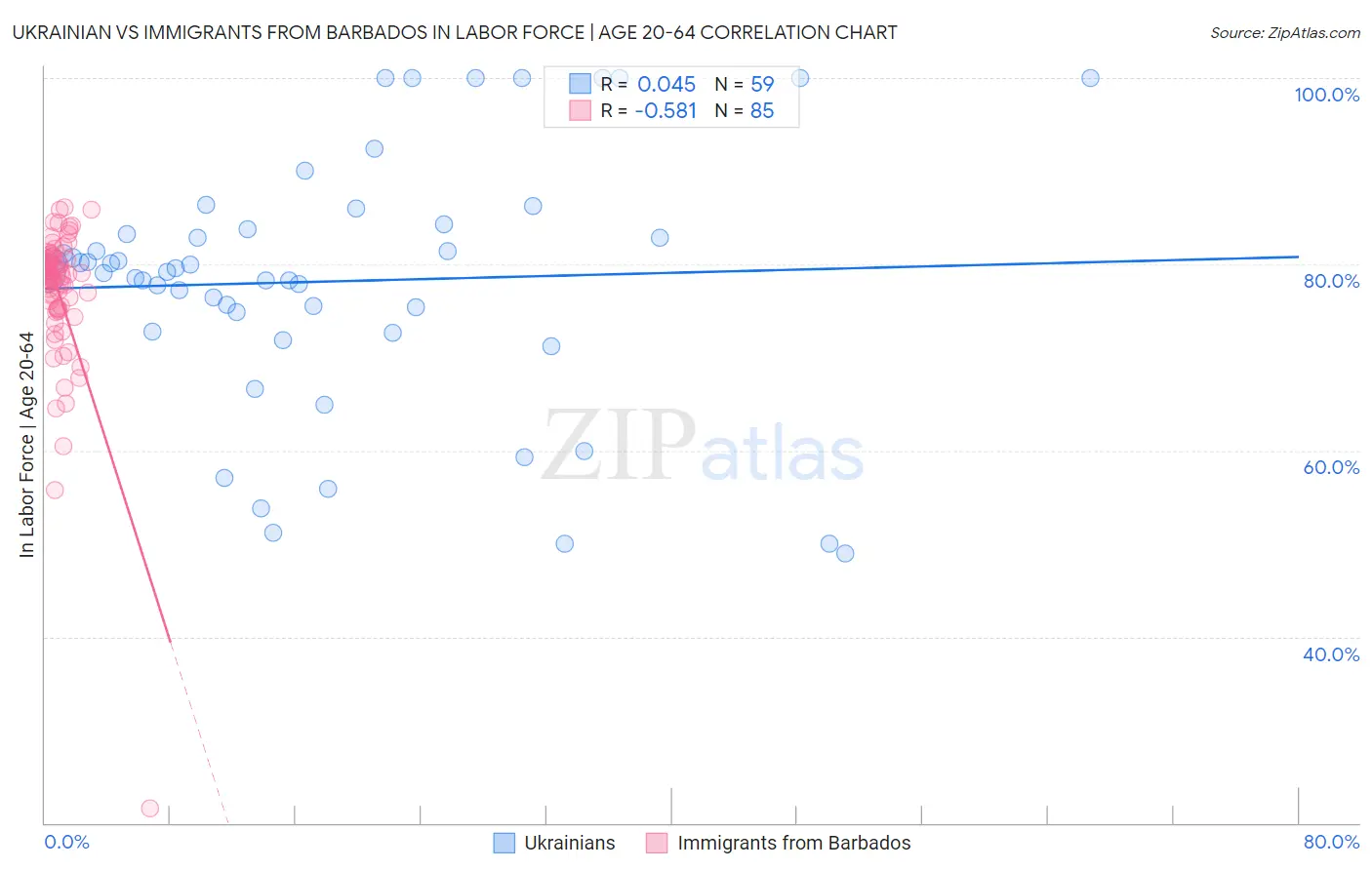 Ukrainian vs Immigrants from Barbados In Labor Force | Age 20-64