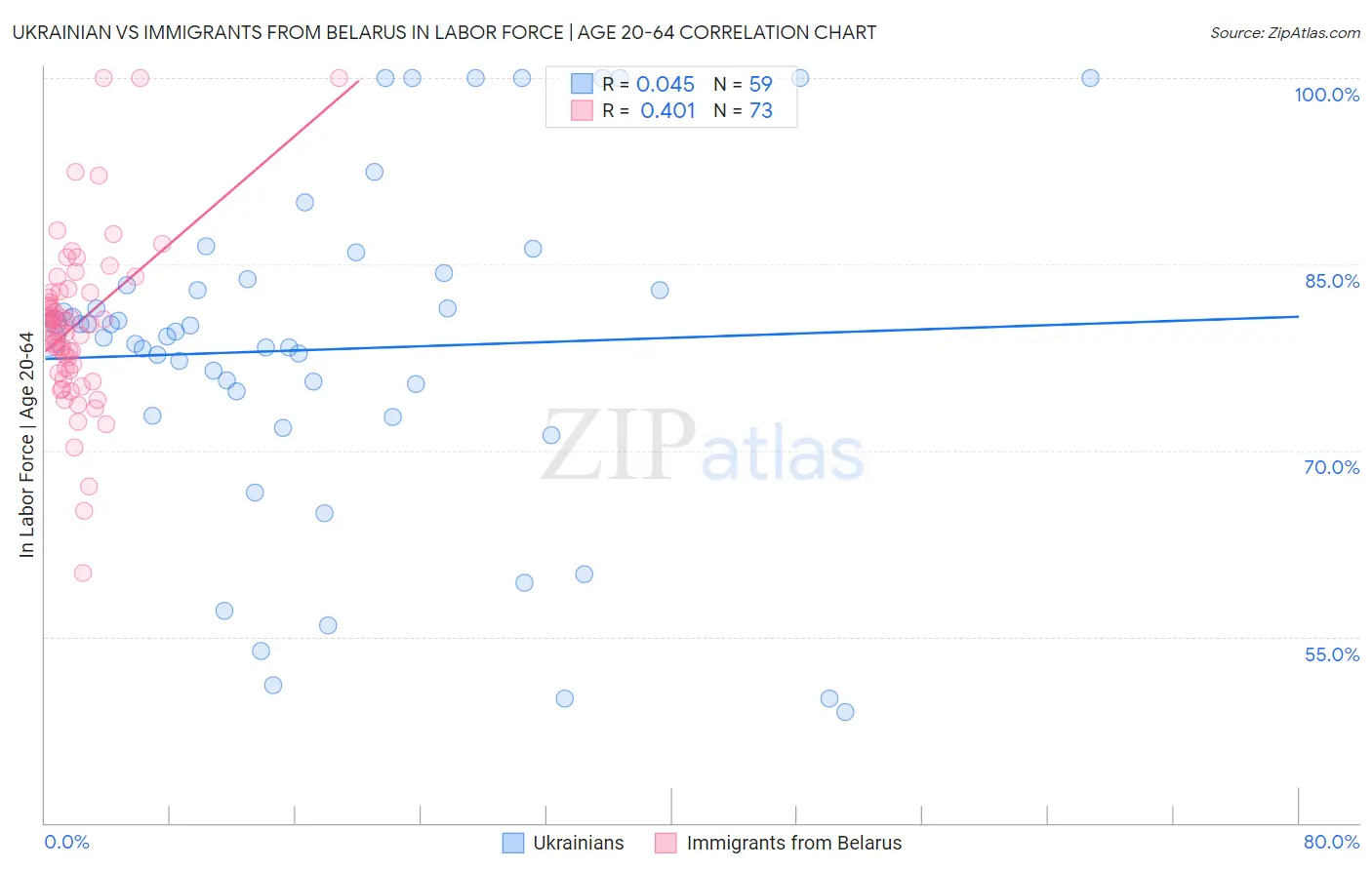 Ukrainian vs Immigrants from Belarus In Labor Force | Age 20-64