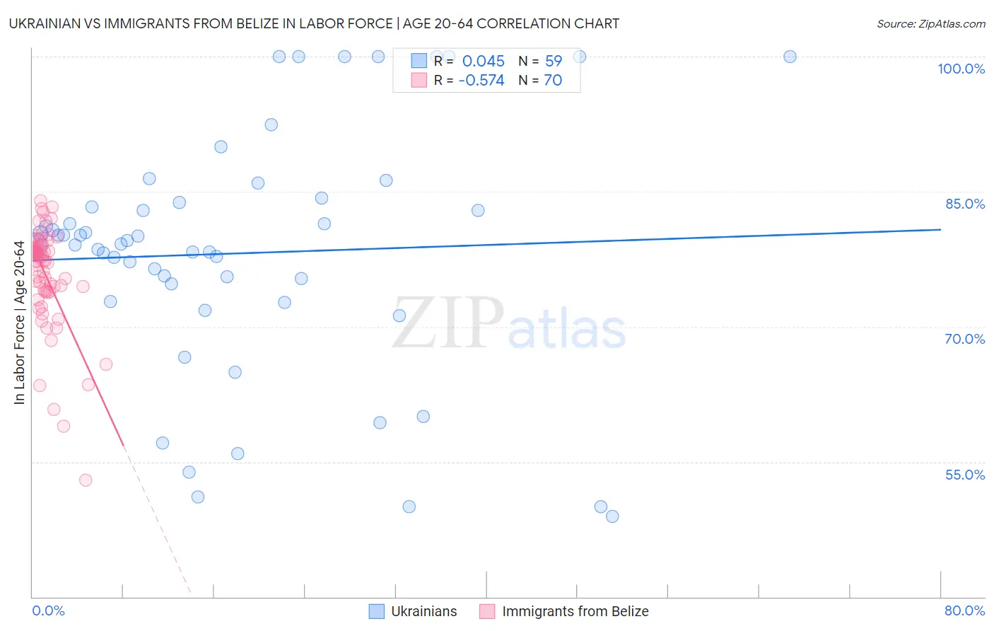 Ukrainian vs Immigrants from Belize In Labor Force | Age 20-64