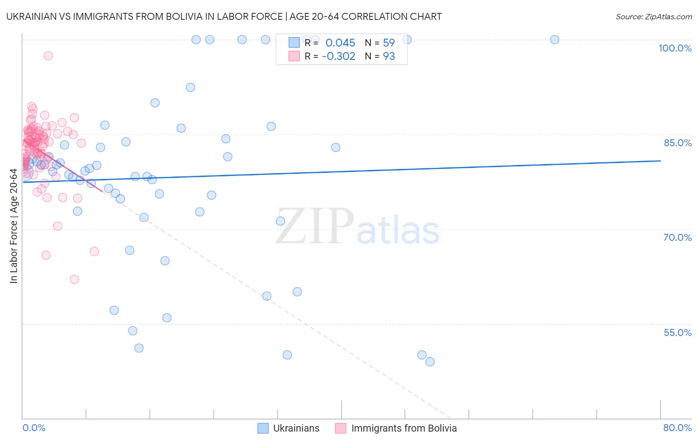 Ukrainian vs Immigrants from Bolivia In Labor Force | Age 20-64