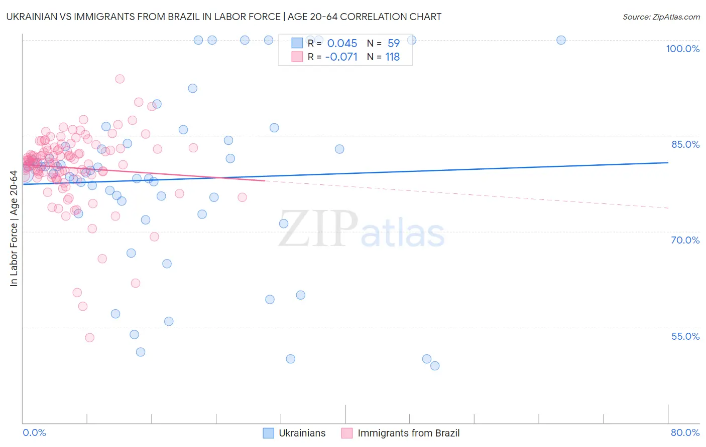 Ukrainian vs Immigrants from Brazil In Labor Force | Age 20-64