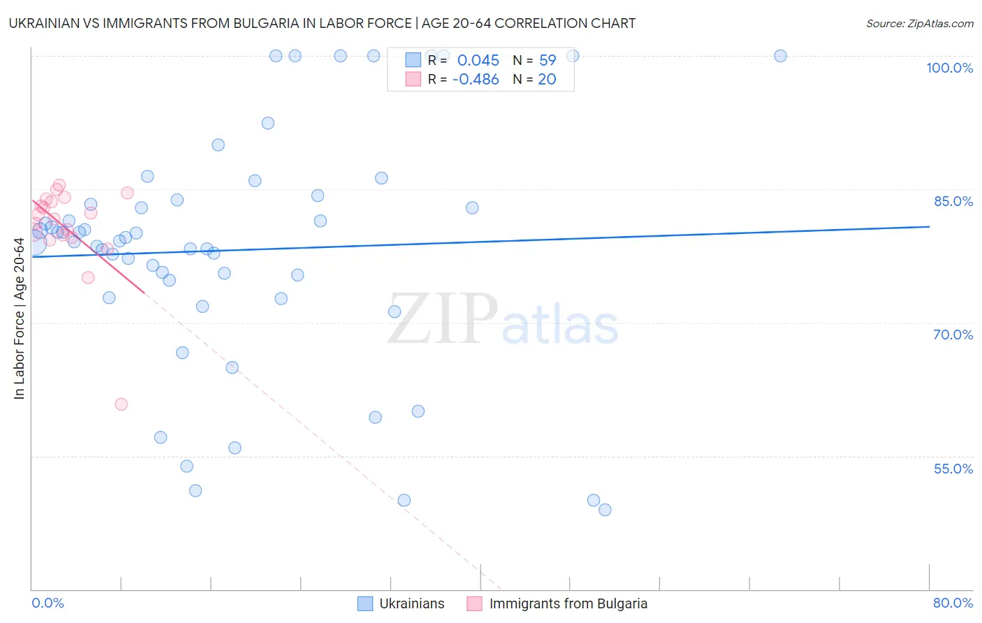 Ukrainian vs Immigrants from Bulgaria In Labor Force | Age 20-64