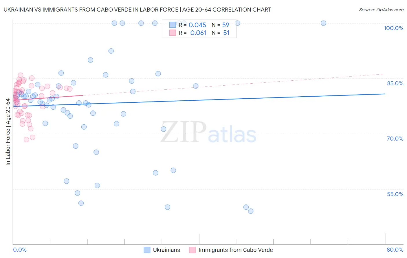 Ukrainian vs Immigrants from Cabo Verde In Labor Force | Age 20-64