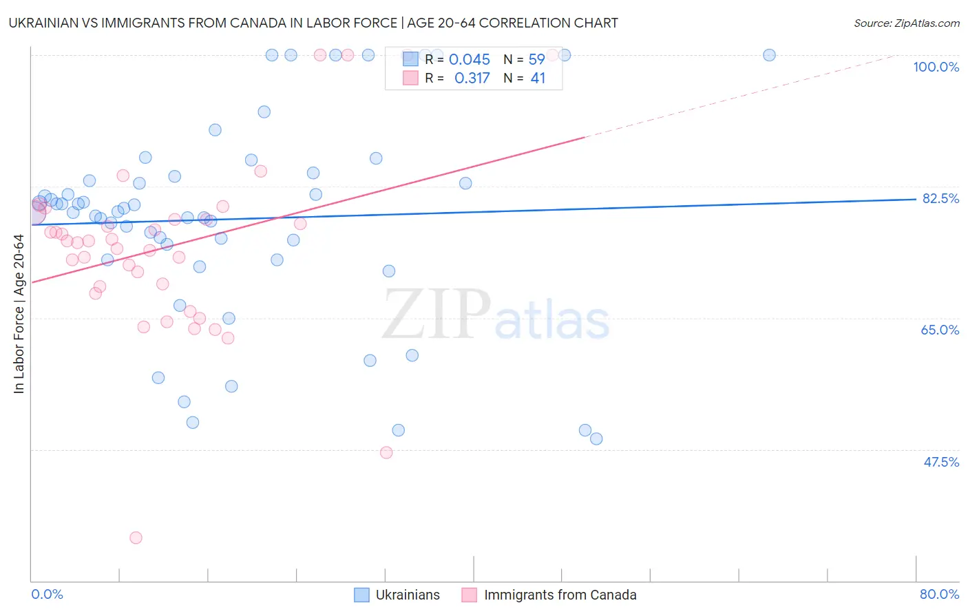 Ukrainian vs Immigrants from Canada In Labor Force | Age 20-64