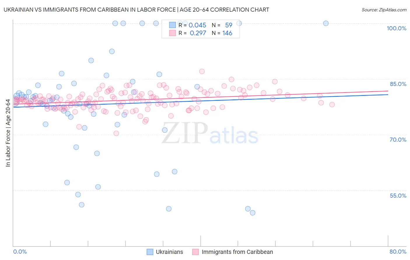 Ukrainian vs Immigrants from Caribbean In Labor Force | Age 20-64
