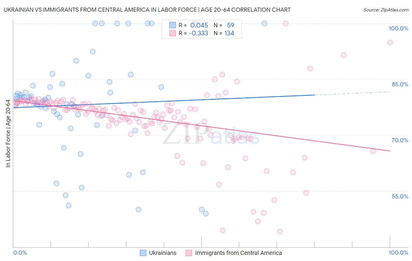 Ukrainian vs Immigrants from Central America In Labor Force | Age 20-64