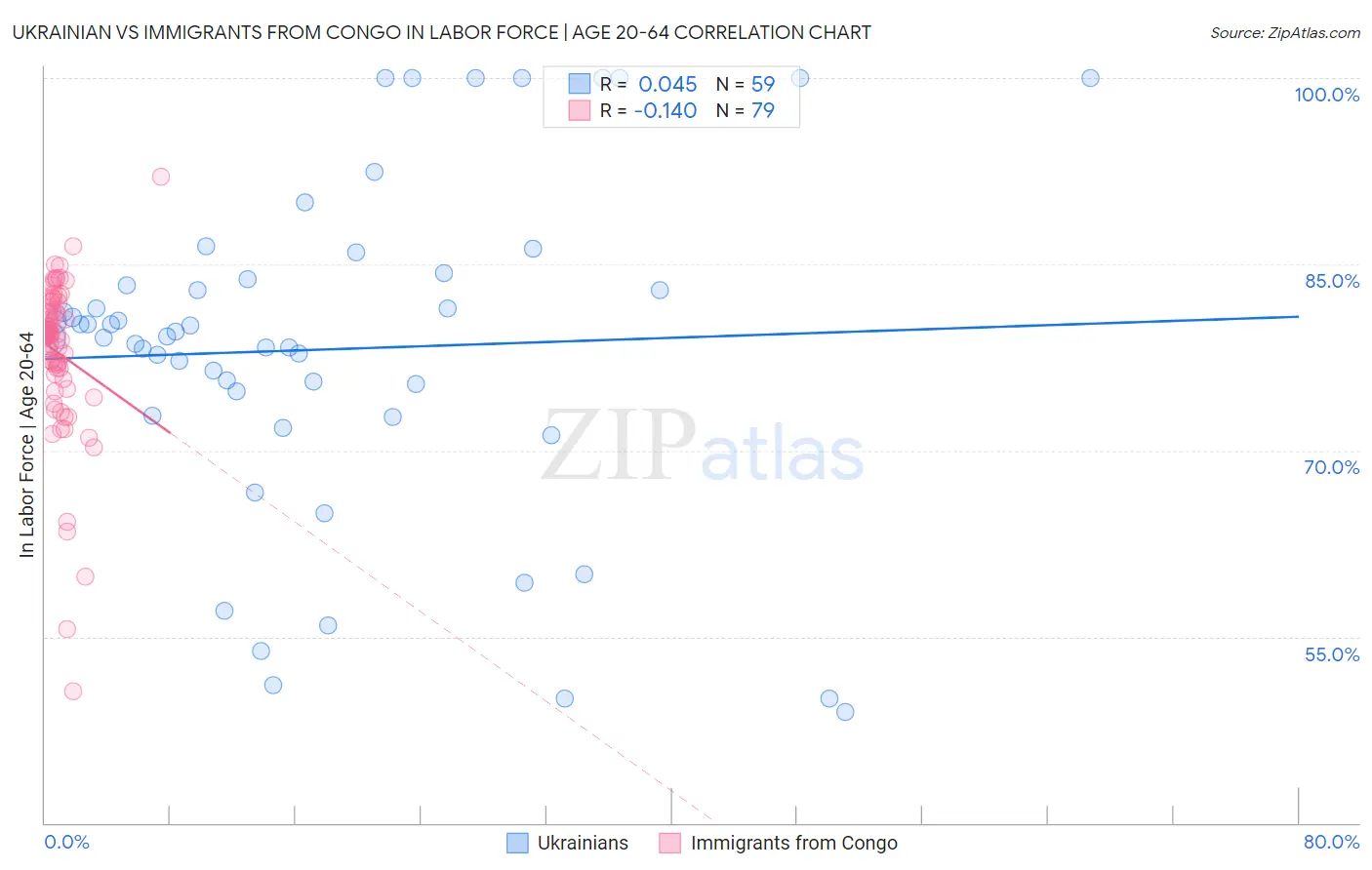 Ukrainian vs Immigrants from Congo In Labor Force | Age 20-64