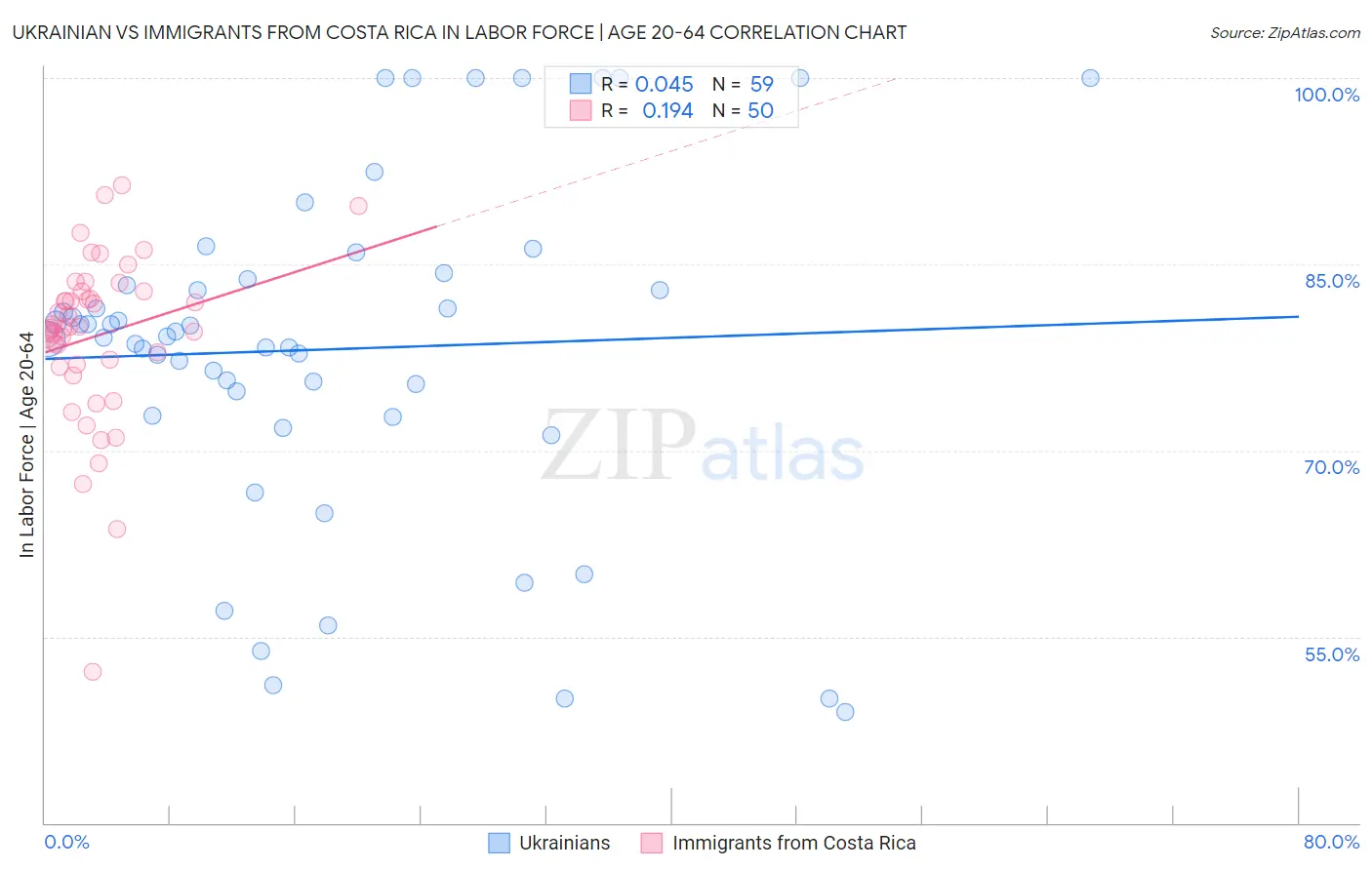 Ukrainian vs Immigrants from Costa Rica In Labor Force | Age 20-64
