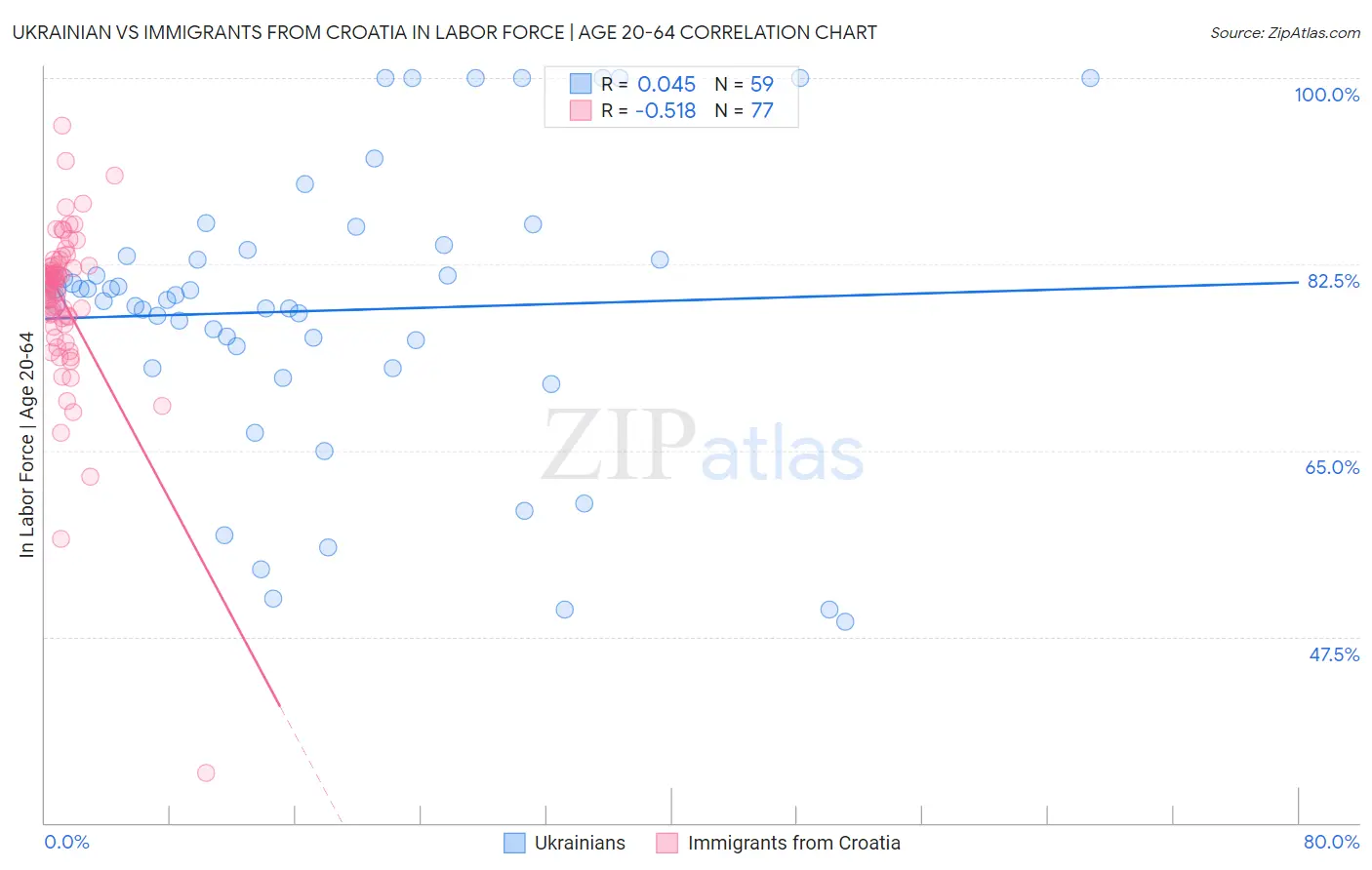 Ukrainian vs Immigrants from Croatia In Labor Force | Age 20-64