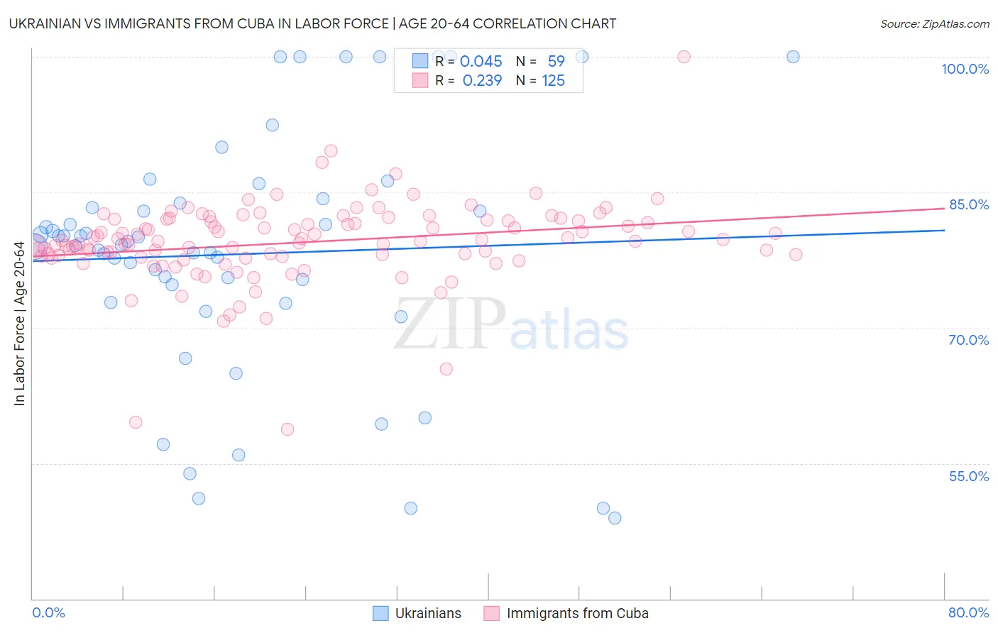 Ukrainian vs Immigrants from Cuba In Labor Force | Age 20-64