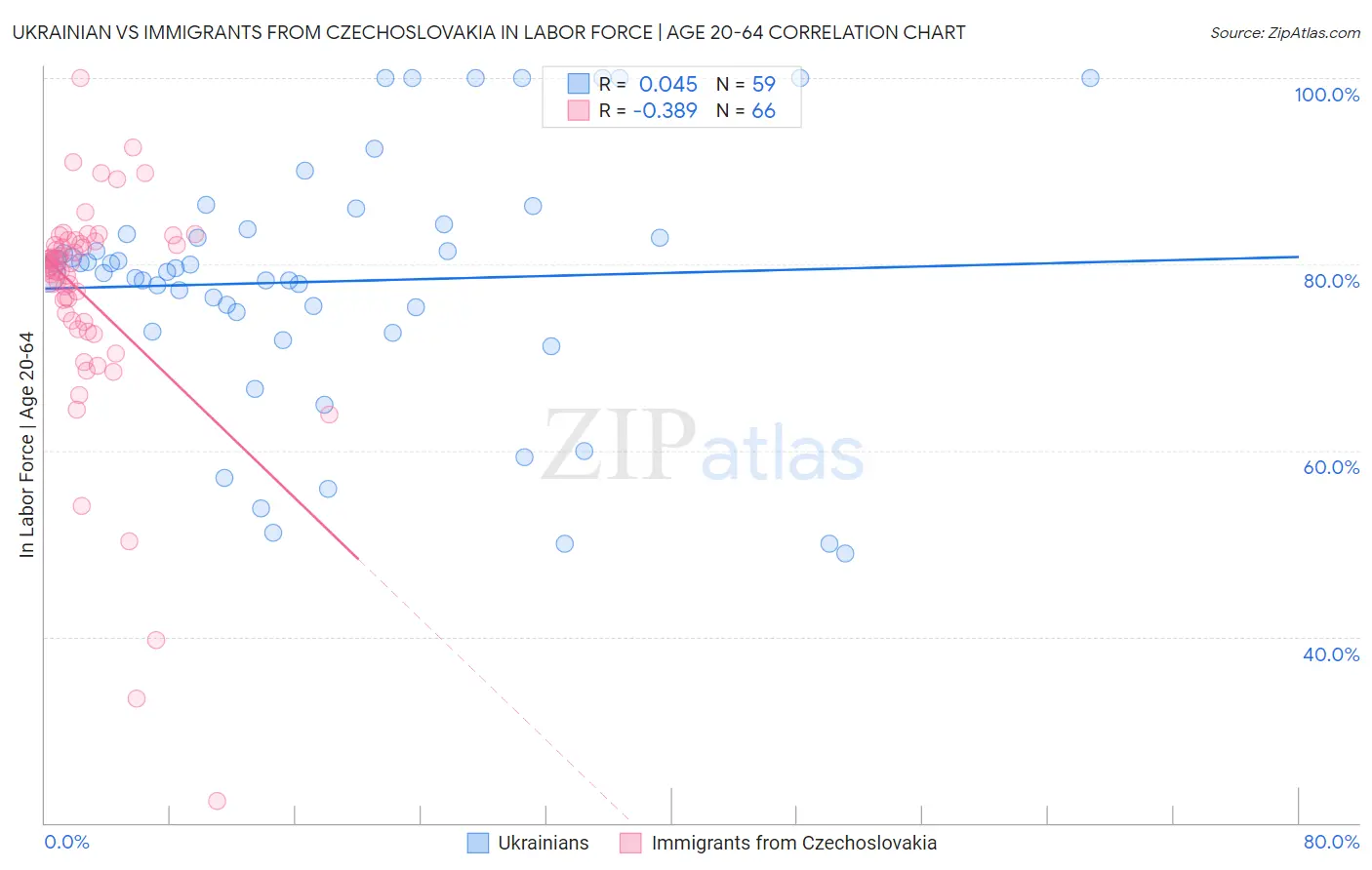Ukrainian vs Immigrants from Czechoslovakia In Labor Force | Age 20-64