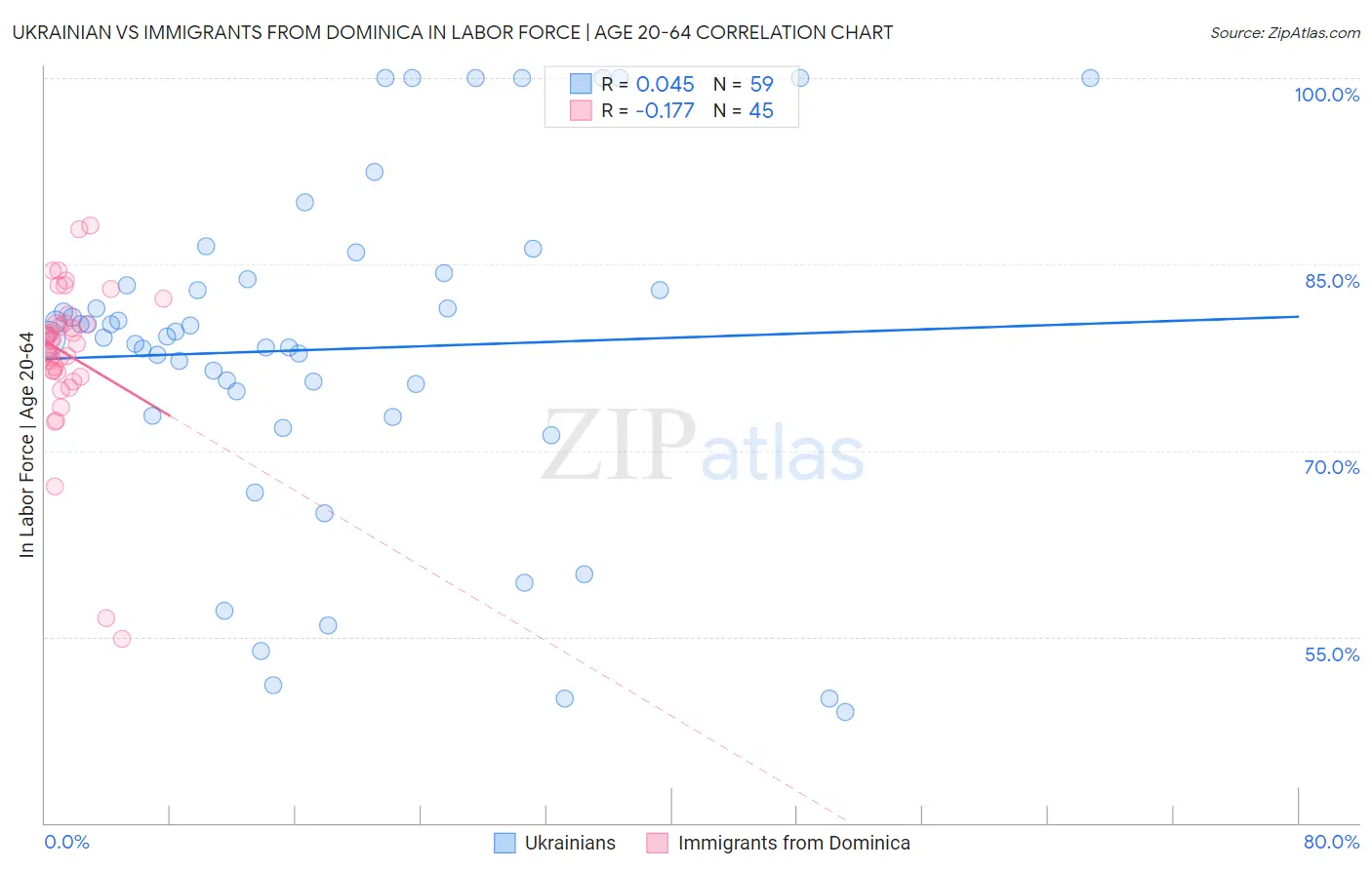 Ukrainian vs Immigrants from Dominica In Labor Force | Age 20-64