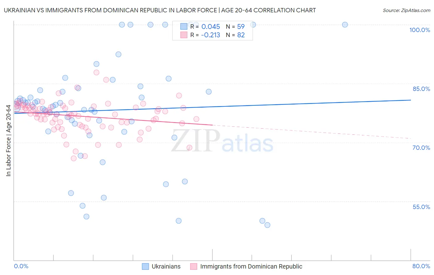 Ukrainian vs Immigrants from Dominican Republic In Labor Force | Age 20-64