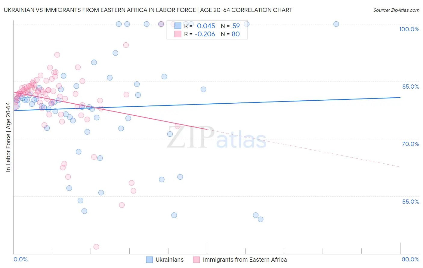 Ukrainian vs Immigrants from Eastern Africa In Labor Force | Age 20-64