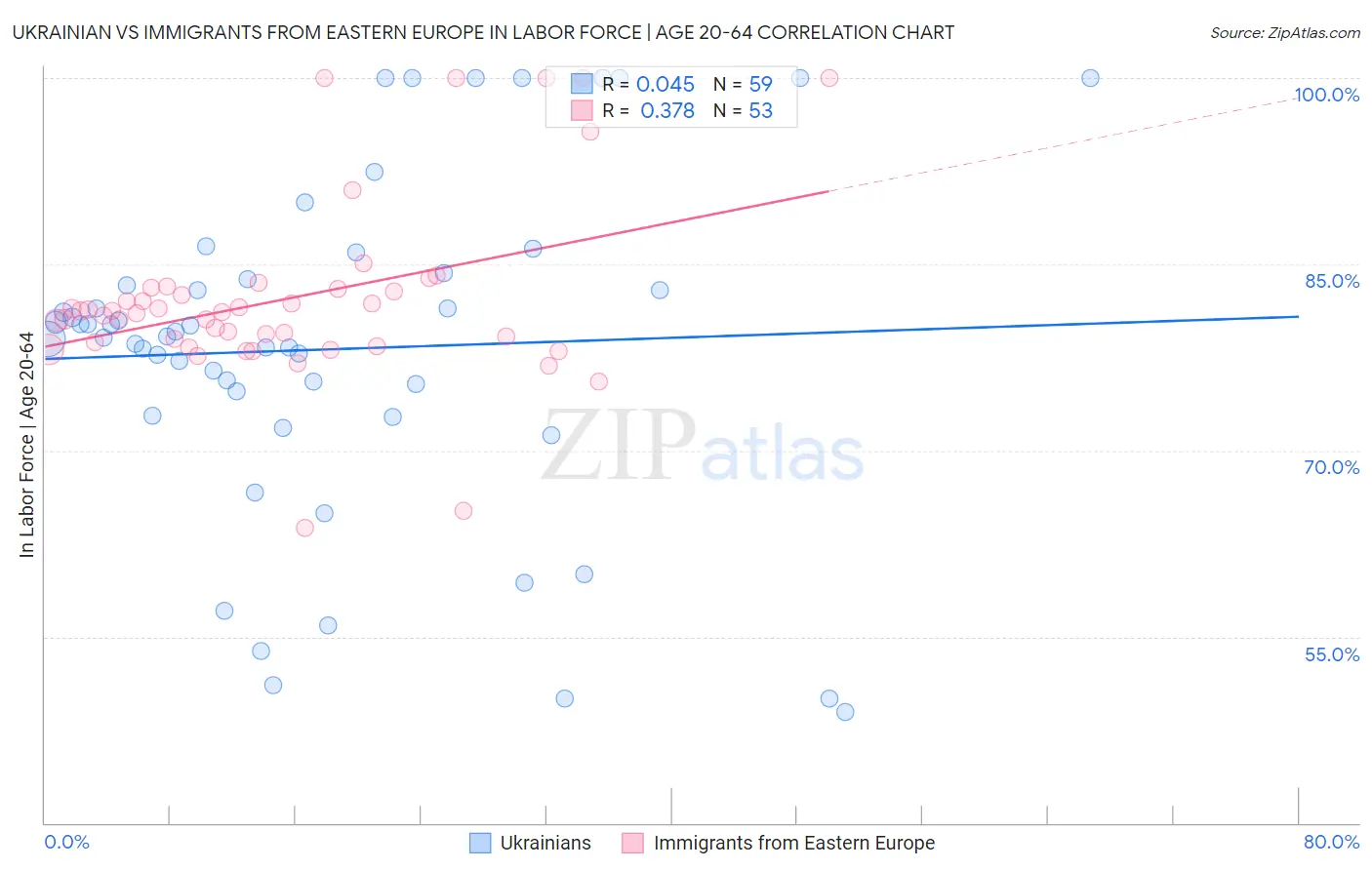 Ukrainian vs Immigrants from Eastern Europe In Labor Force | Age 20-64