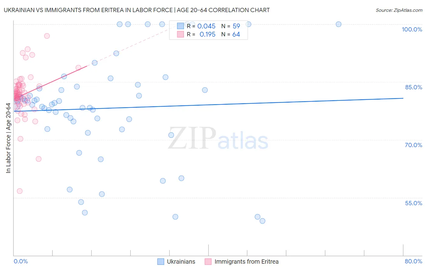 Ukrainian vs Immigrants from Eritrea In Labor Force | Age 20-64