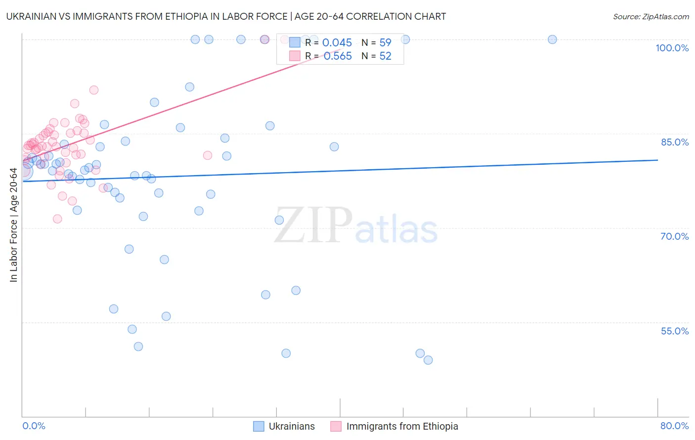 Ukrainian vs Immigrants from Ethiopia In Labor Force | Age 20-64