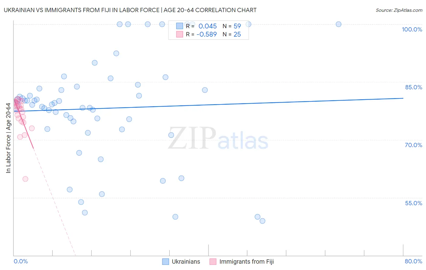 Ukrainian vs Immigrants from Fiji In Labor Force | Age 20-64