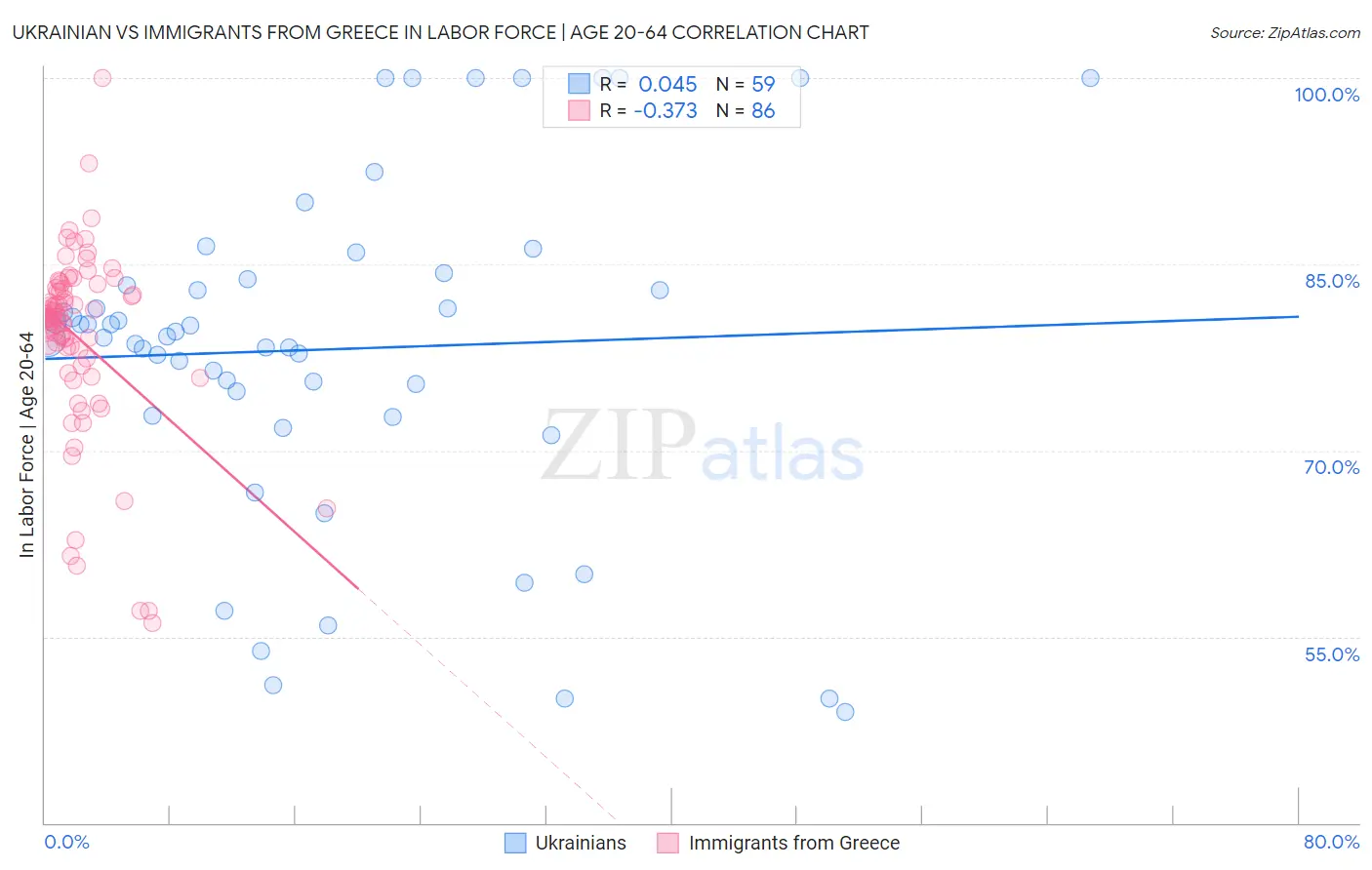 Ukrainian vs Immigrants from Greece In Labor Force | Age 20-64