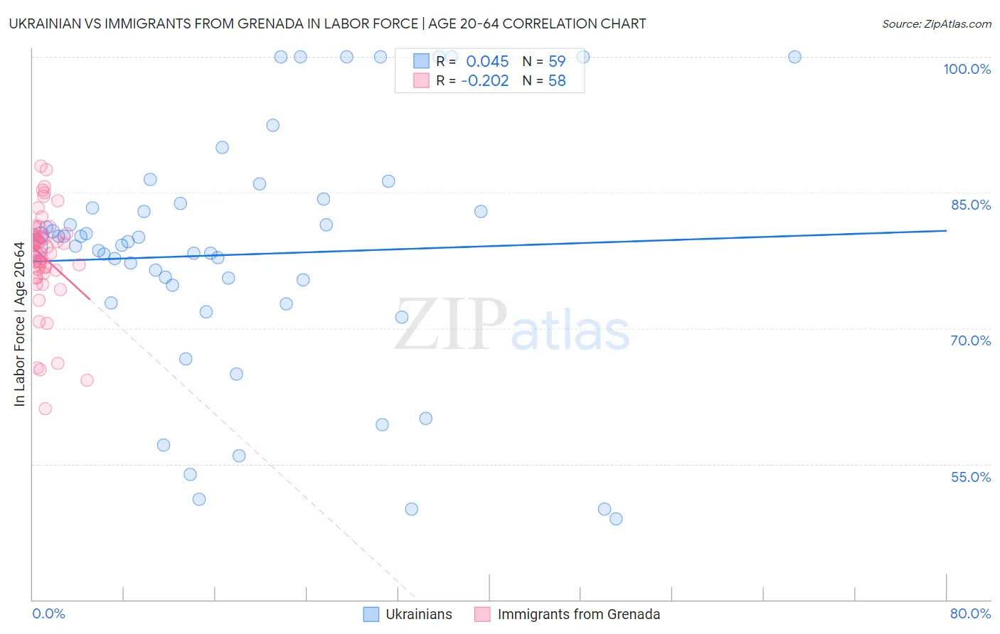 Ukrainian vs Immigrants from Grenada In Labor Force | Age 20-64