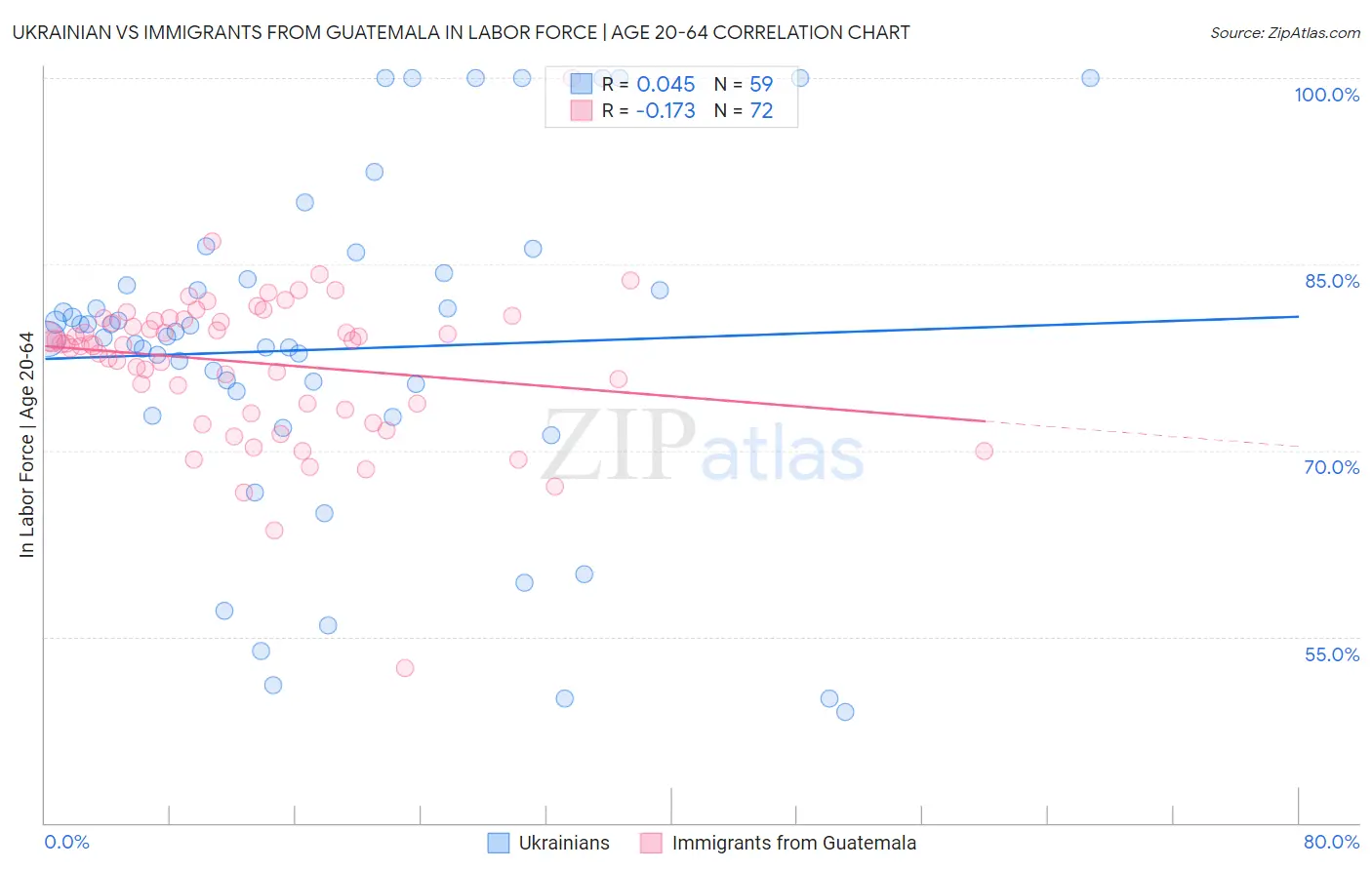 Ukrainian vs Immigrants from Guatemala In Labor Force | Age 20-64