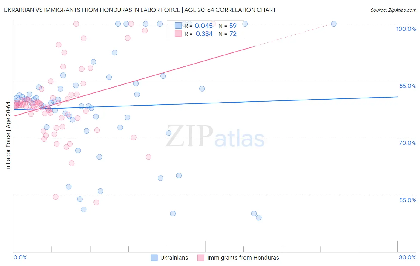 Ukrainian vs Immigrants from Honduras In Labor Force | Age 20-64