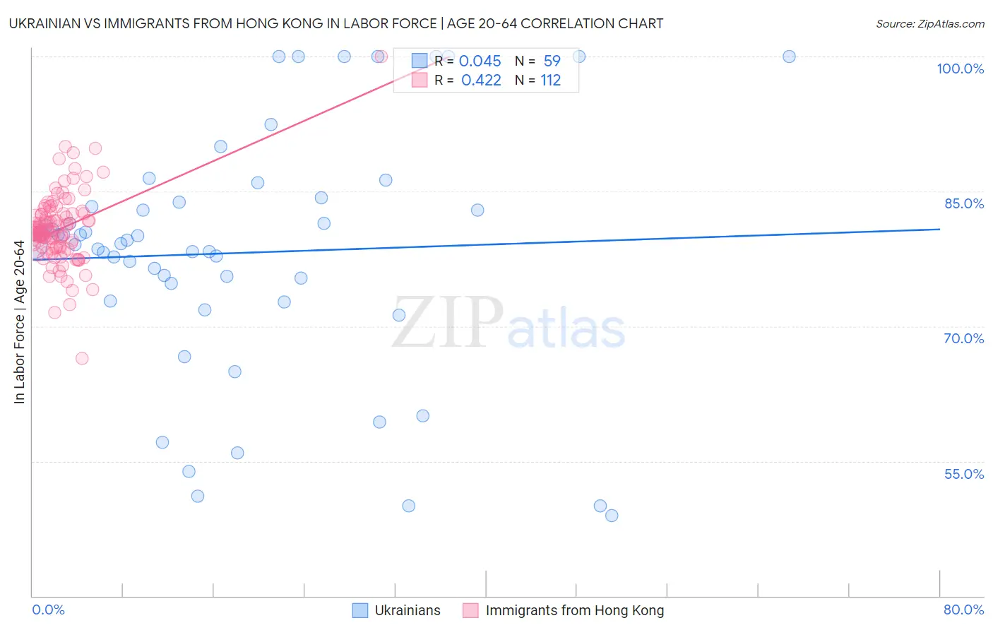 Ukrainian vs Immigrants from Hong Kong In Labor Force | Age 20-64