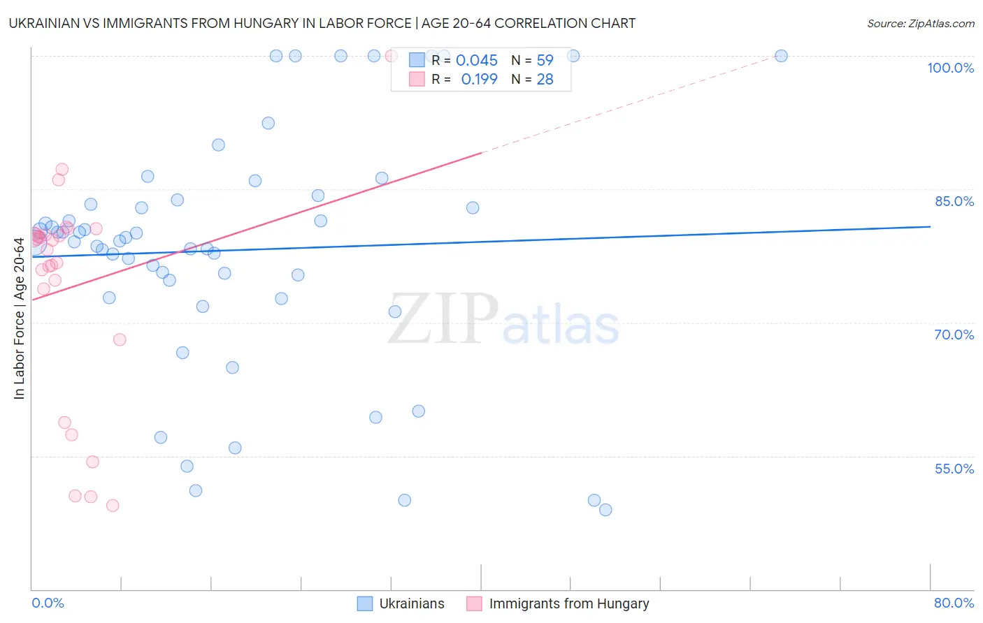 Ukrainian vs Immigrants from Hungary In Labor Force | Age 20-64