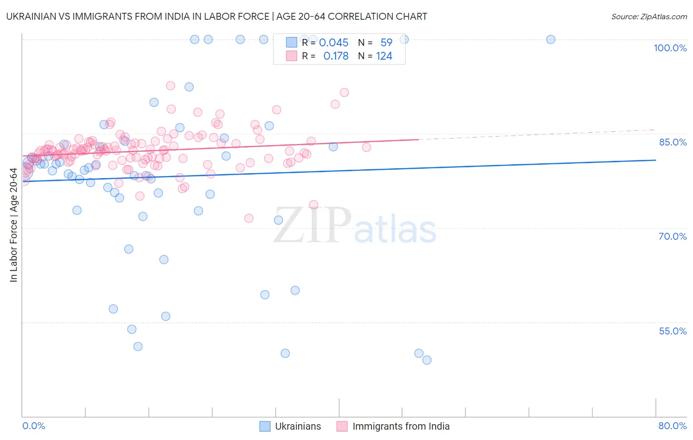 Ukrainian vs Immigrants from India In Labor Force | Age 20-64