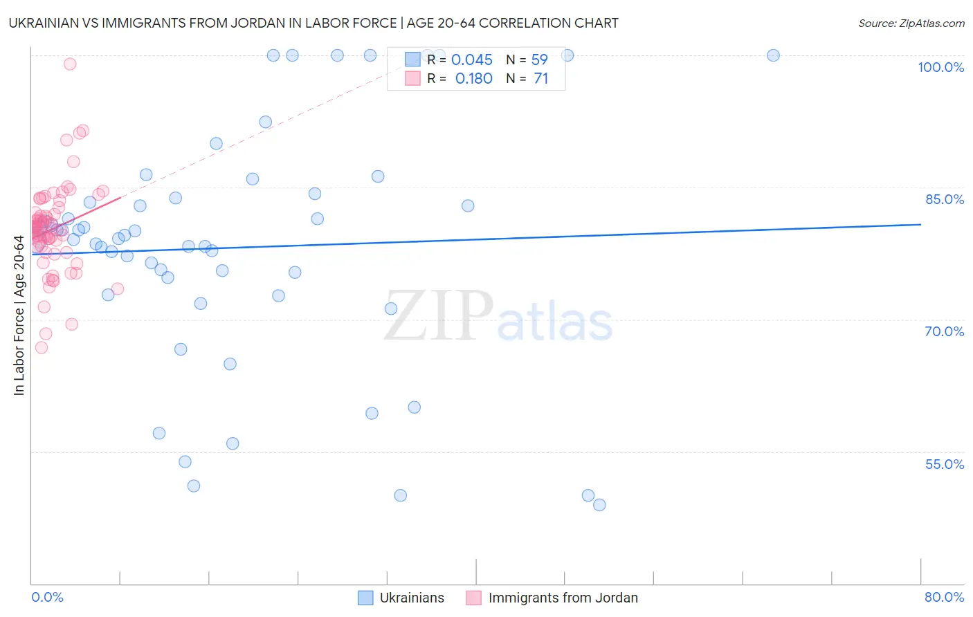Ukrainian vs Immigrants from Jordan In Labor Force | Age 20-64