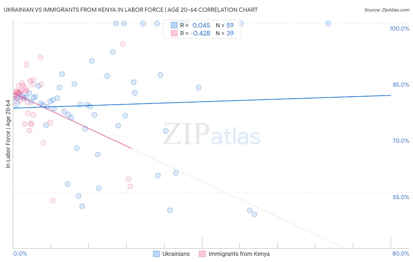 Ukrainian vs Immigrants from Kenya In Labor Force | Age 20-64