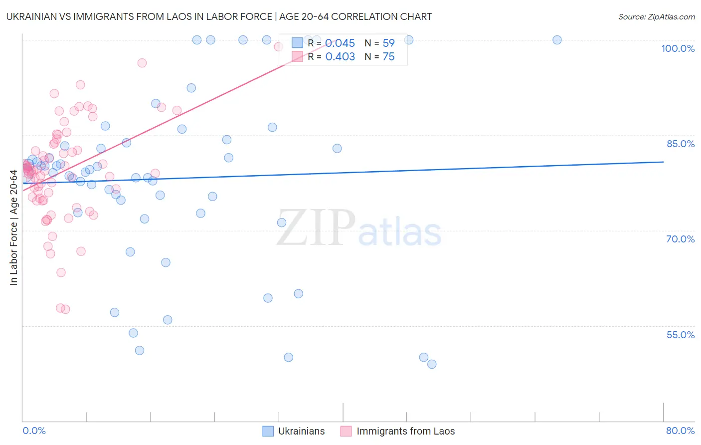 Ukrainian vs Immigrants from Laos In Labor Force | Age 20-64