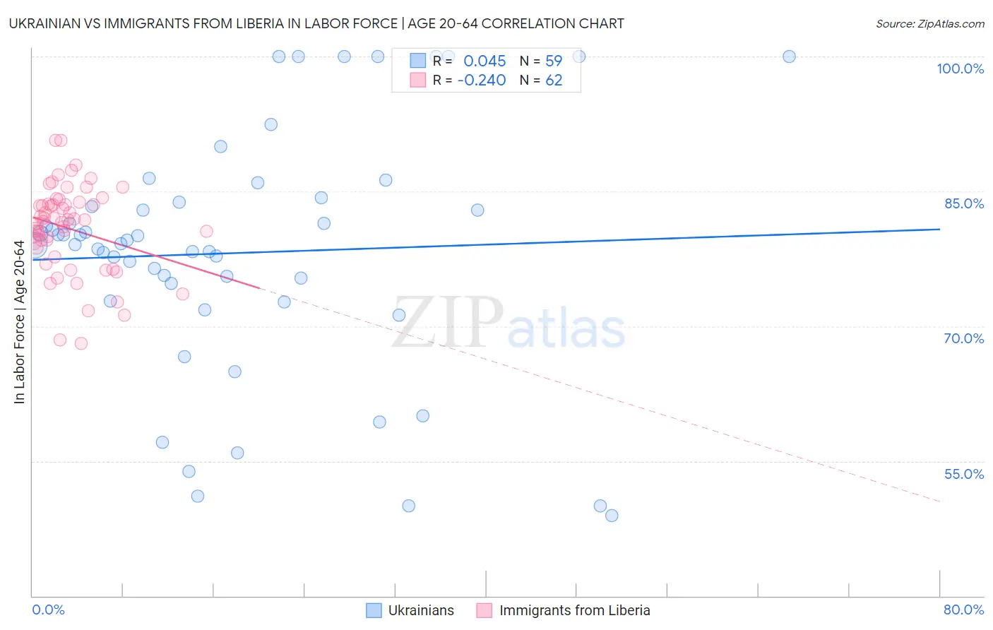 Ukrainian vs Immigrants from Liberia In Labor Force | Age 20-64