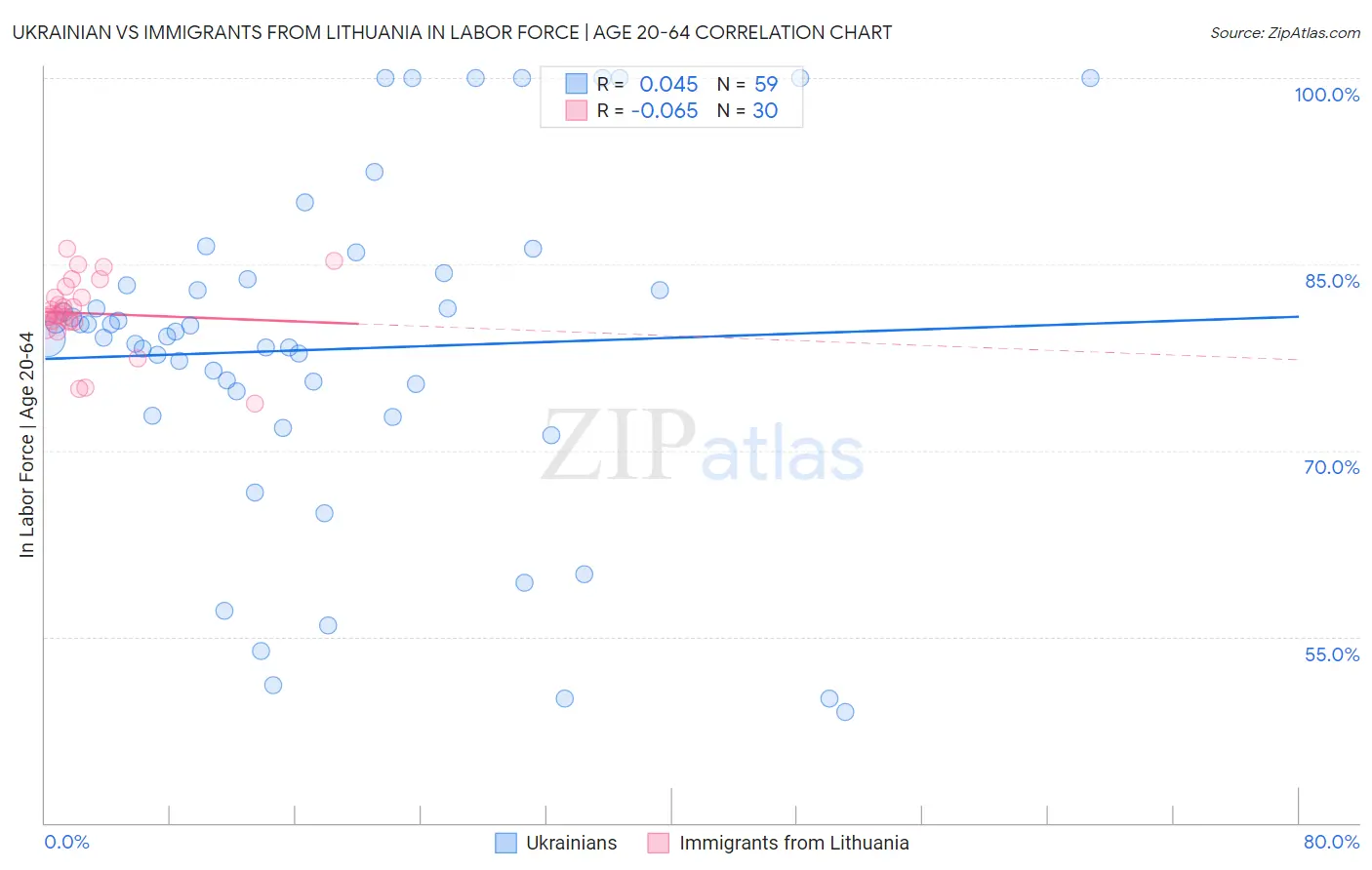 Ukrainian vs Immigrants from Lithuania In Labor Force | Age 20-64
