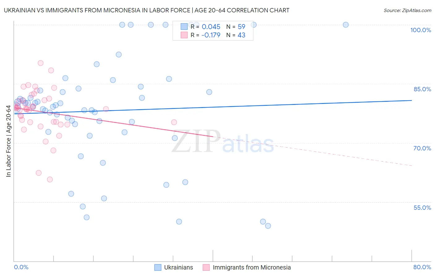 Ukrainian vs Immigrants from Micronesia In Labor Force | Age 20-64