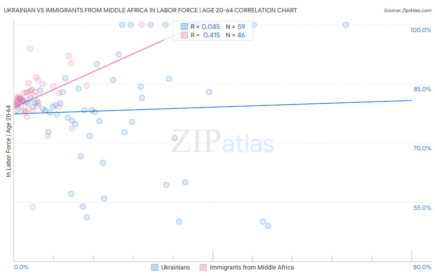 Ukrainian vs Immigrants from Middle Africa In Labor Force | Age 20-64