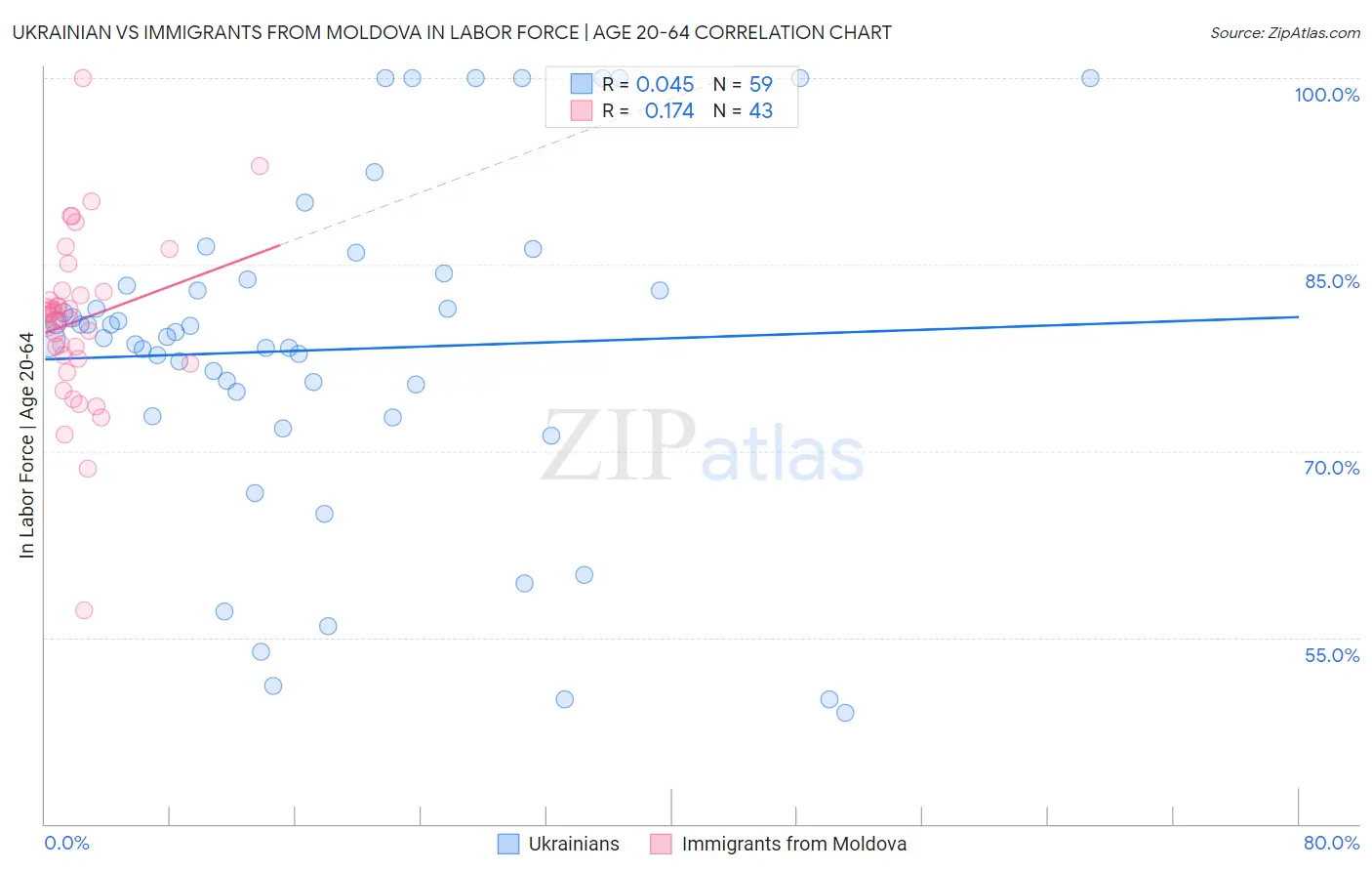 Ukrainian vs Immigrants from Moldova In Labor Force | Age 20-64