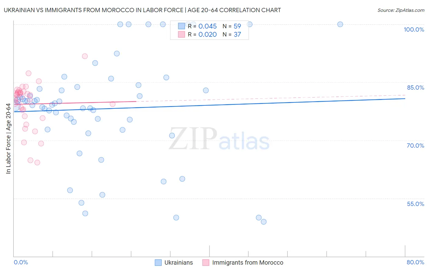 Ukrainian vs Immigrants from Morocco In Labor Force | Age 20-64