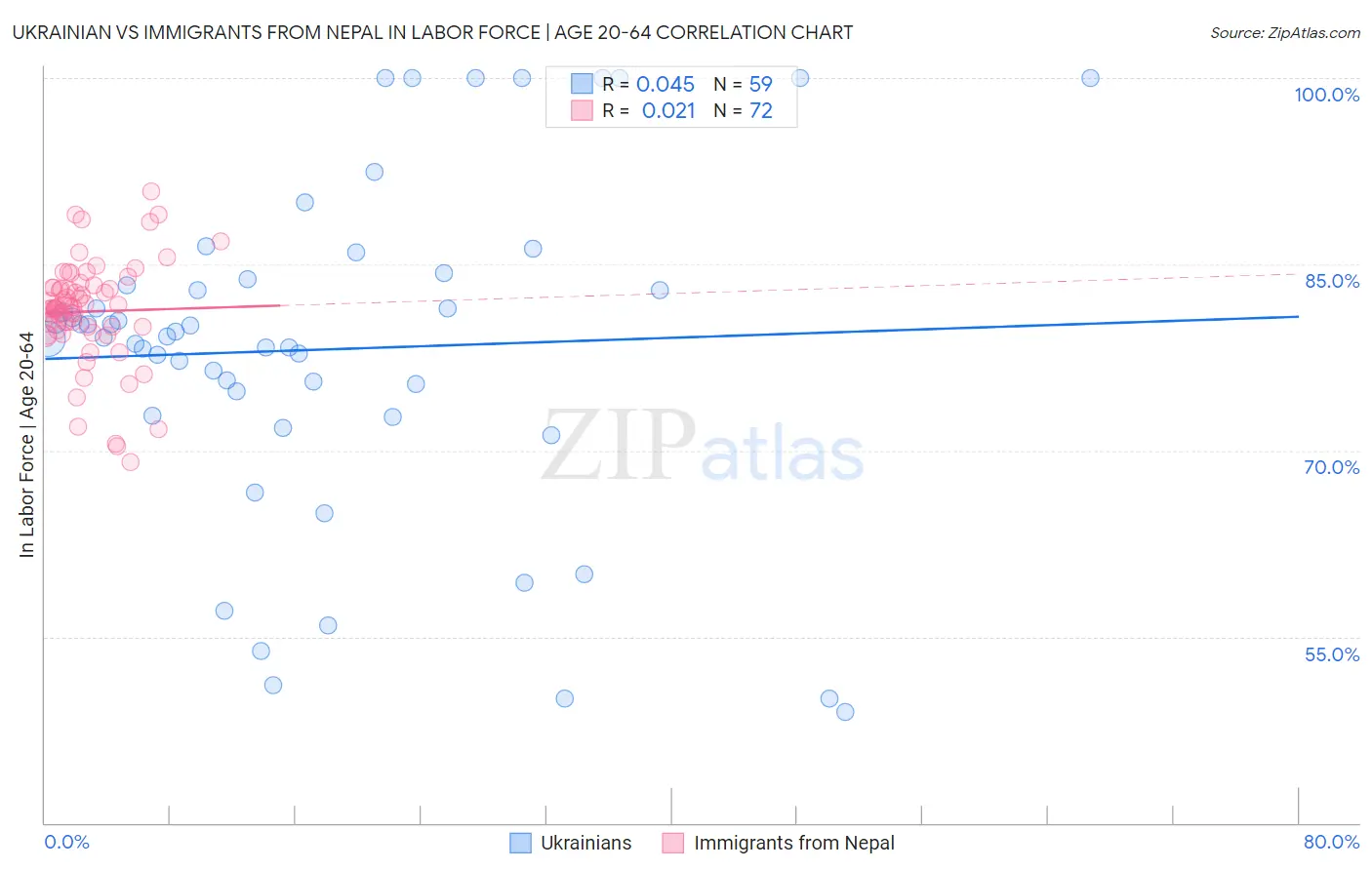 Ukrainian vs Immigrants from Nepal In Labor Force | Age 20-64