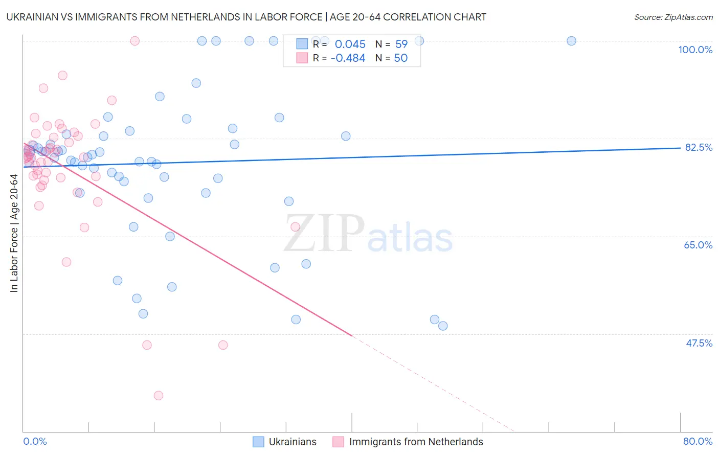 Ukrainian vs Immigrants from Netherlands In Labor Force | Age 20-64