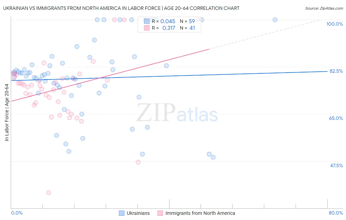 Ukrainian vs Immigrants from North America In Labor Force | Age 20-64